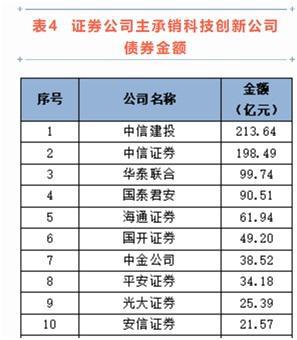 中證協發布2022年證券公司債券承銷業務專項統計，中信證券在八大指標中獨占四項第一