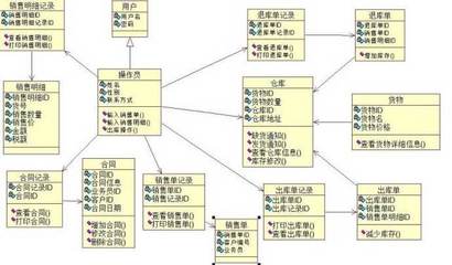 企業(yè)ERP財務管理系統(tǒng)開發(fā)的關鍵功能