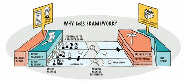 企業(yè)級開發(fā)團(tuán)隊如何運(yùn)用LeSS框架實踐Scrum敏捷管理